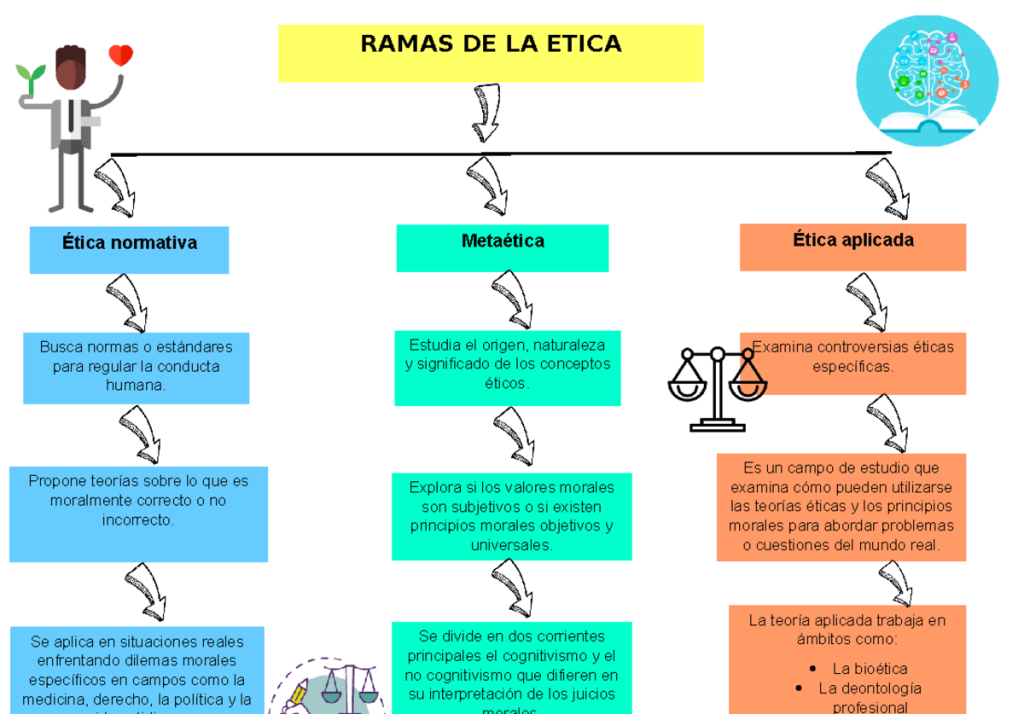 ramas-etica