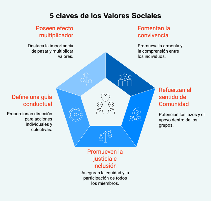 Valores-sociales-actuales