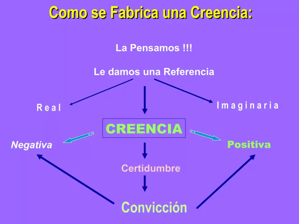 sistema-creencias